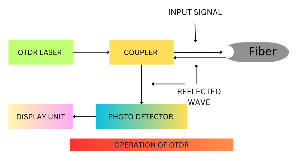 OTDR 01